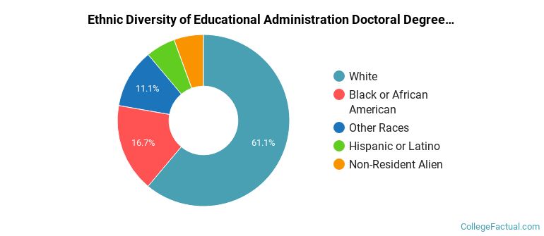 Ethnic diversity of Educational Administration majors at University of Arkansas