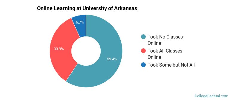 Online Learning at University of Arkansas