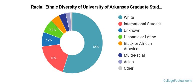 Racial-Ethnic Diversity of University of Arkansas Graduate Students