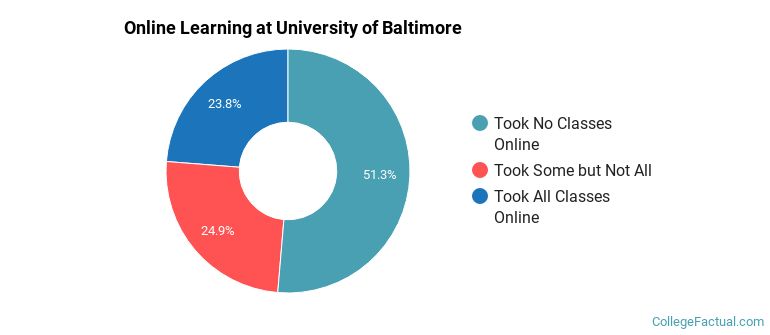 Online Learning at University of Baltimore