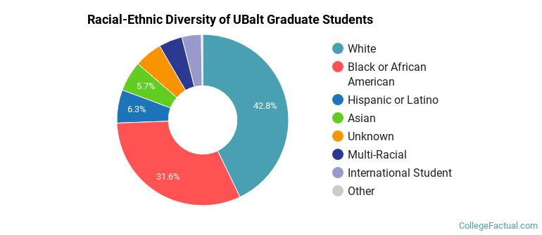 Racial-Ethnic Diversity of UBalt Graduate Students