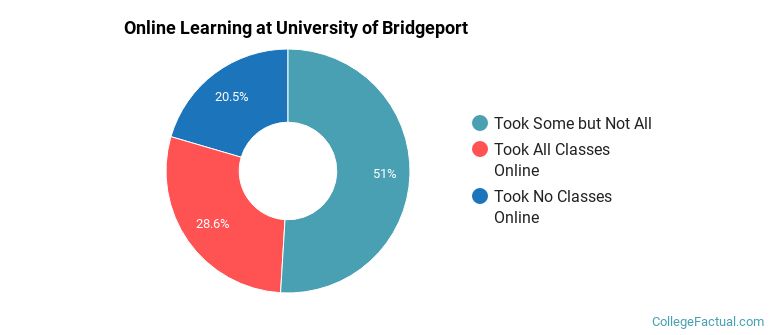 Online Learning at University of Bridgeport