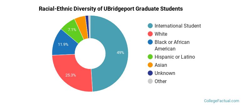 Racial-Ethnic Diversity of UBridgeport Graduate Students