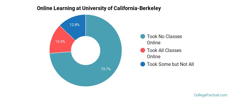 Online Learning at University of California-Berkeley