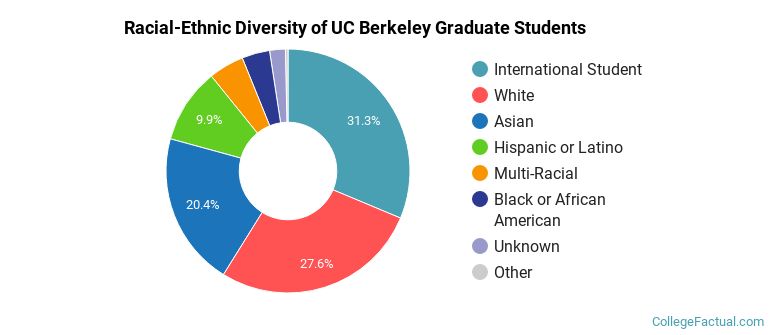 Racial-Ethnic Diversity of UC Berkeley Graduate Students