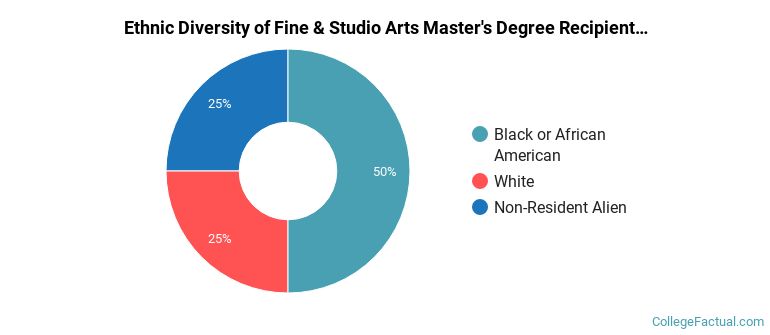 Ethnic diversity of Fine & Studio Arts majors at University of California-Berkeley