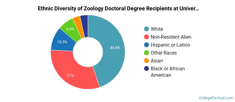 Ethnic diversity of Zoology majors at University of California-Davis