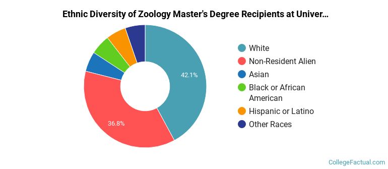 Ethnic diversity of Zoology majors at University of California-Davis