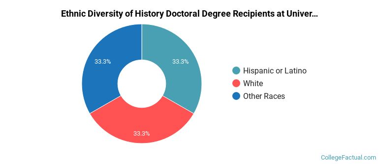Ethnic diversity of History majors at University of California-Davis