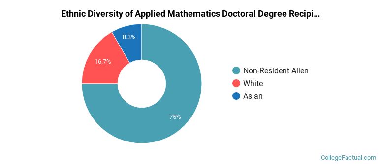 Ethnic diversity of Applied Mathematics majors at University of California-Davis