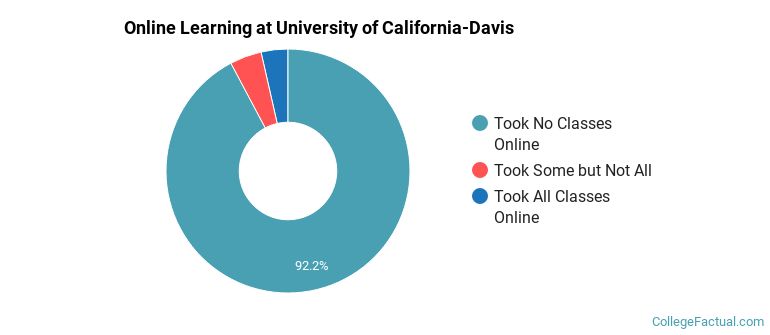 Online Learning at University of California-Davis