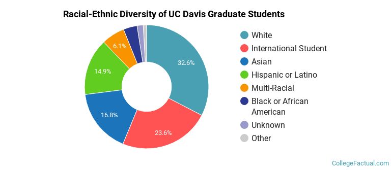 Racial-Ethnic Diversity of UC Davis Graduate Students