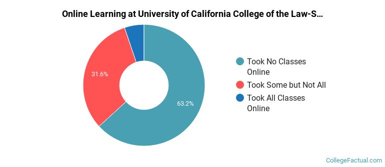 Online Learning at University of California College of the Law-San Francisco