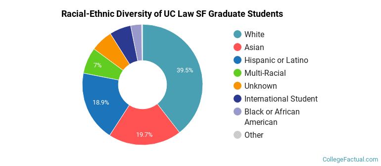 Racial-Ethnic Diversity of UC Law SF Graduate Students