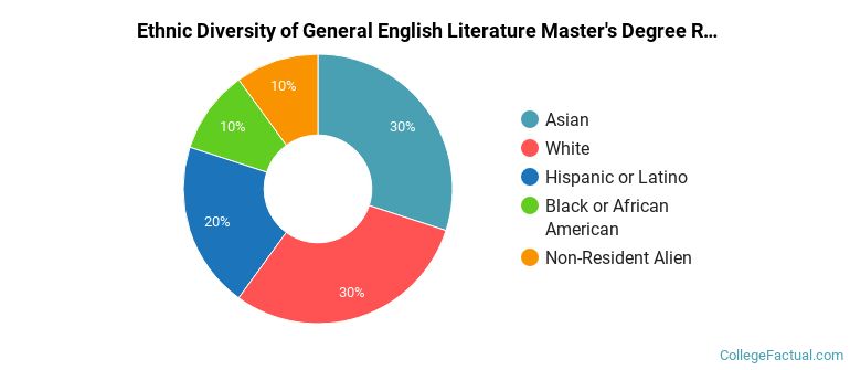 Ethnic diversity of General English Literature majors at University of California-Irvine