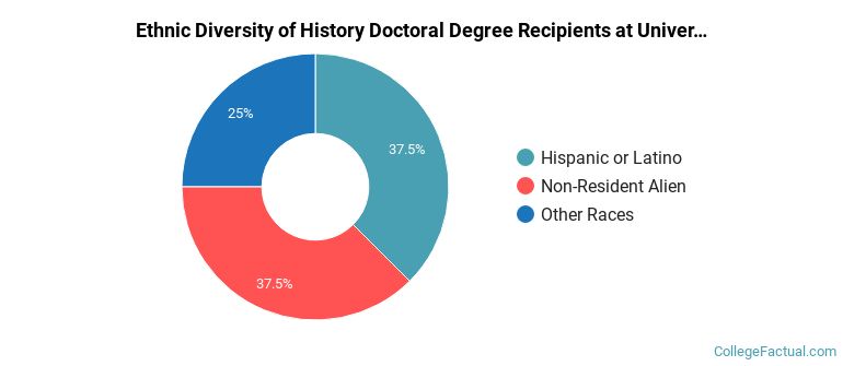 Ethnic diversity of History majors at University of California-Irvine