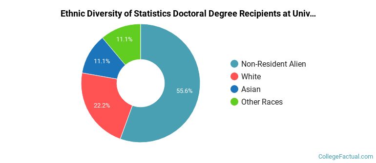 Ethnic diversity of Statistics majors at University of California-Irvine
