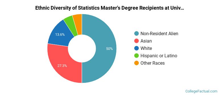 Ethnic diversity of Statistics majors at University of California-Irvine