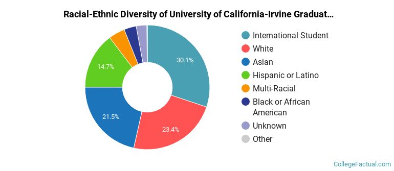 Racial-Ethnic Diversity of University of California-Irvine Graduate Students