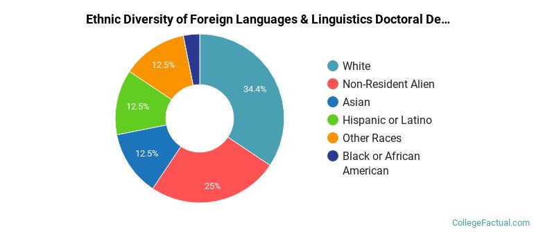 Ethnic diversity of Foreign Languages & Linguistics majors at University of California-Los Angeles