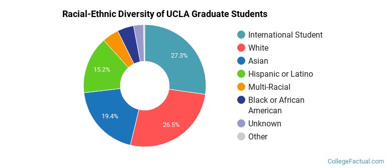 Racial-Ethnic Diversity of UCLA Graduate Students