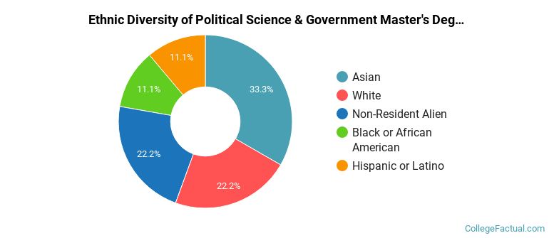 Ethnic diversity of Political Science & Government majors at University of California-Los Angeles