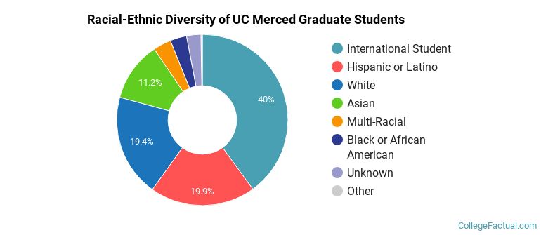 Racial-Ethnic Diversity of UC Merced Graduate Students