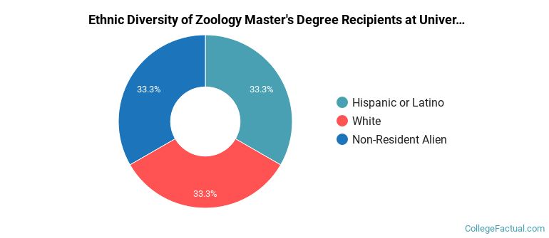 Ethnic diversity of Zoology majors at University of California-Riverside
