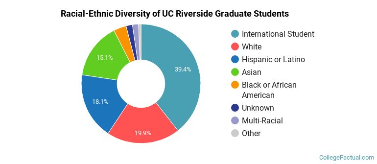 Racial-Ethnic Diversity of UC Riverside Graduate Students