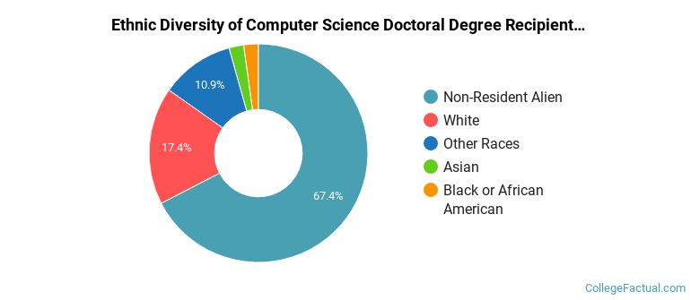 Computer Science Diversity Graduate Computer Science Programs at University of California-San Diego
