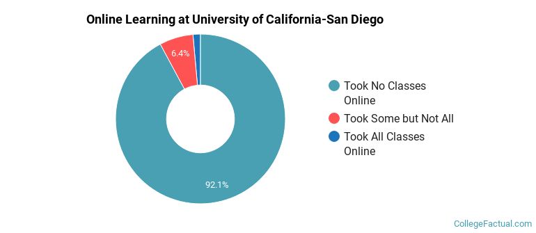 Online Learning at University of California-San Diego