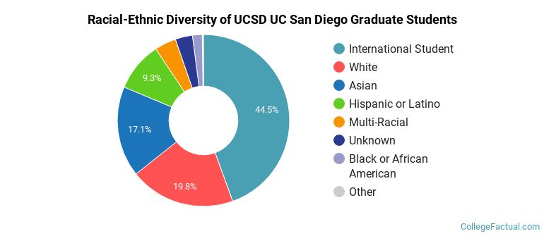Racial-Ethnic Diversity of UCSD UC San Diego Graduate Students