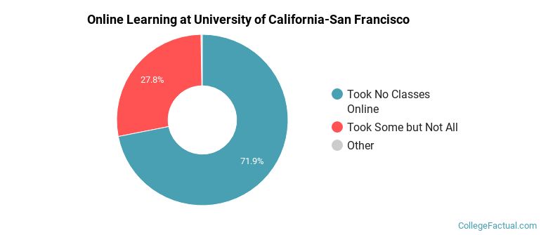 Online Learning at University of California-San Francisco