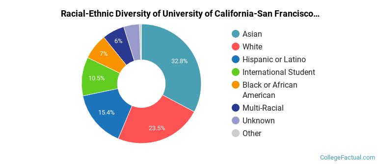 Racial-Ethnic Diversity of University of California-San Francisco Graduate Students
