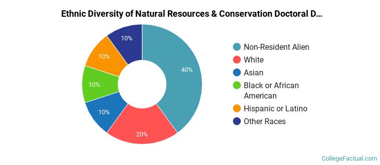 Ethnic diversity of Natural Resources & Conservation majors at University of California-Santa Barbara