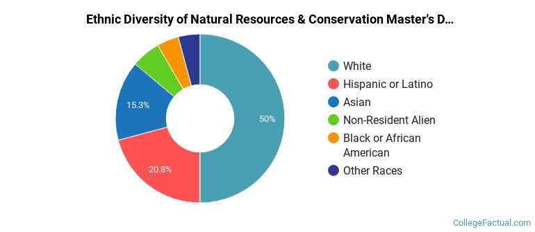 Ethnic diversity of Natural Resources & Conservation majors at University of California-Santa Barbara