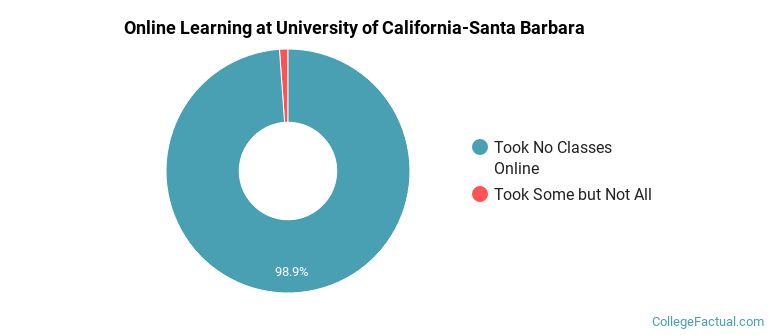 Online Learning at University of California-Santa Barbara