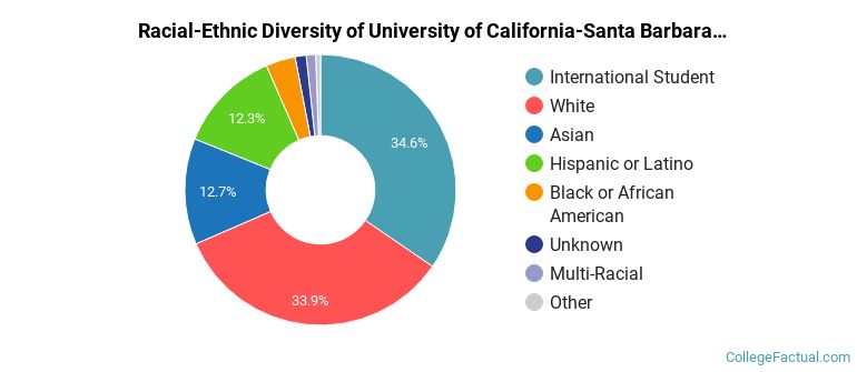 Racial-Ethnic Diversity of University of California-Santa Barbara Graduate Students