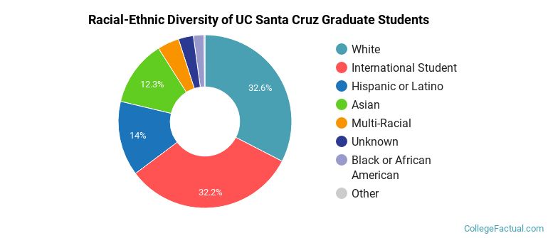 Racial-Ethnic Diversity of UC Santa Cruz Graduate Students