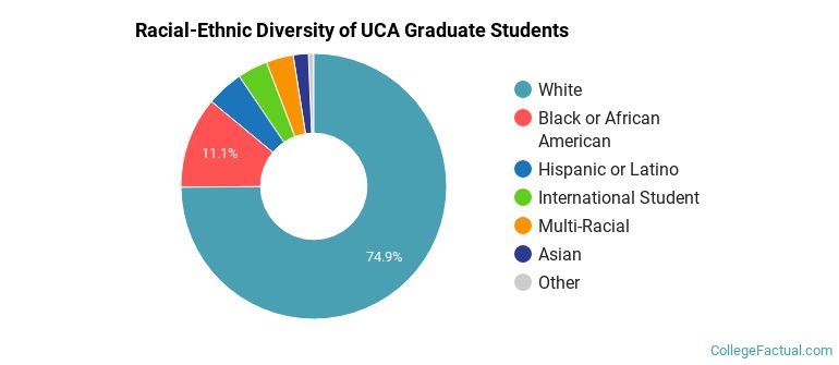 Racial-Ethnic Diversity of UCA Graduate Students