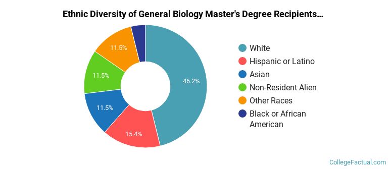 Ethnic diversity of General Biology majors at University of Central Florida