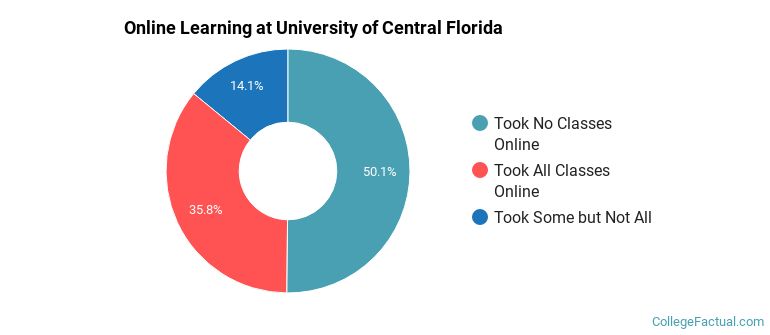Online Learning at University of Central Florida