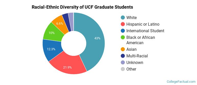 Racial-Ethnic Diversity of UCF Graduate Students