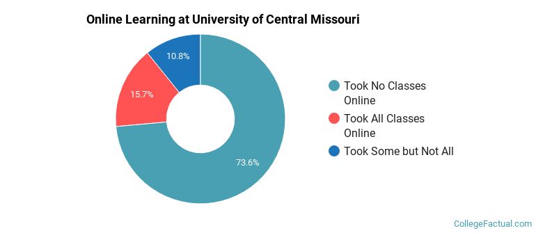 Online Learning at University of Central Missouri