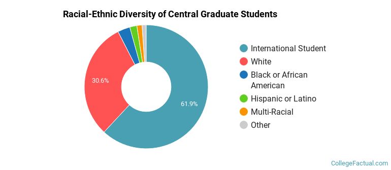 Racial-Ethnic Diversity of Central Graduate Students