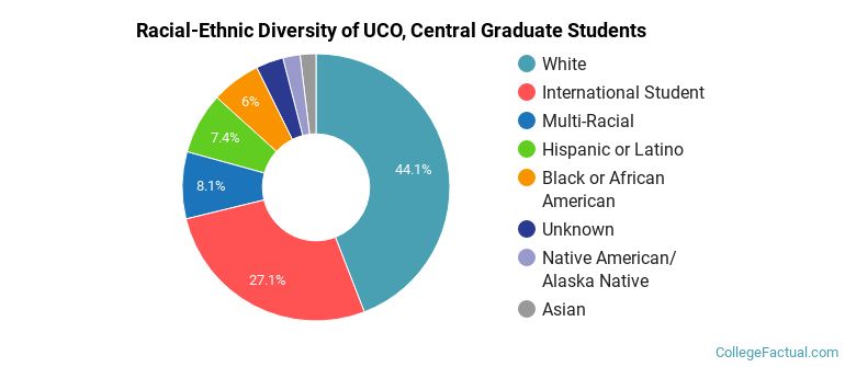 Racial-Ethnic Diversity of UCO, Central Graduate Students