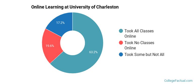 Online Learning at University of Charleston