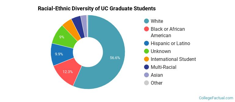 Racial-Ethnic Diversity of UC Graduate Students