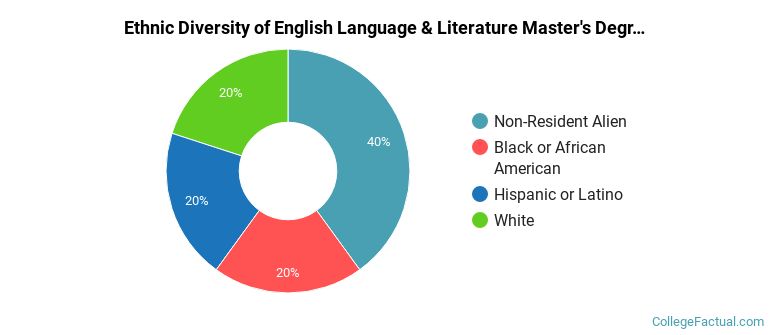Ethnic diversity of English Language & Literature majors at University of Chicago