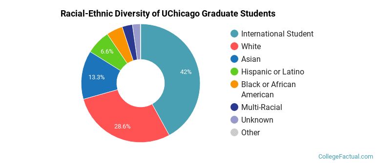 Racial-Ethnic Diversity of UChicago Graduate Students